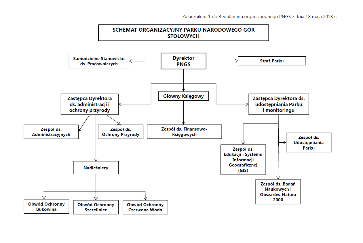 Schemat organizacyjny PNGS